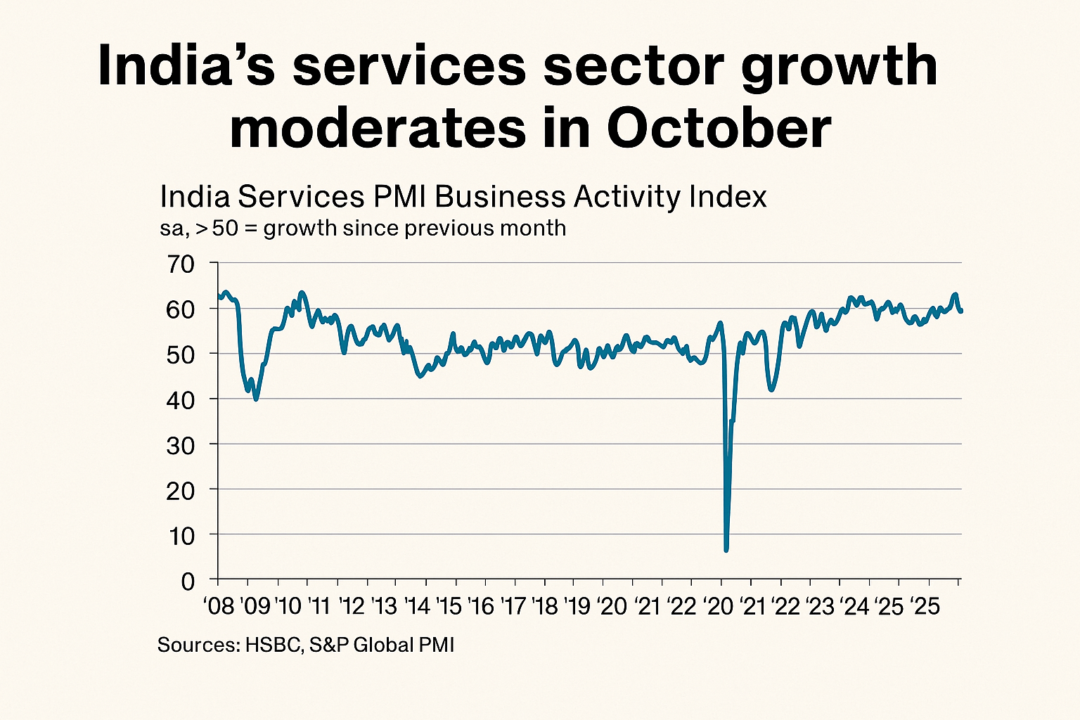 India’s services sector slows but stays strong as price pressures ease