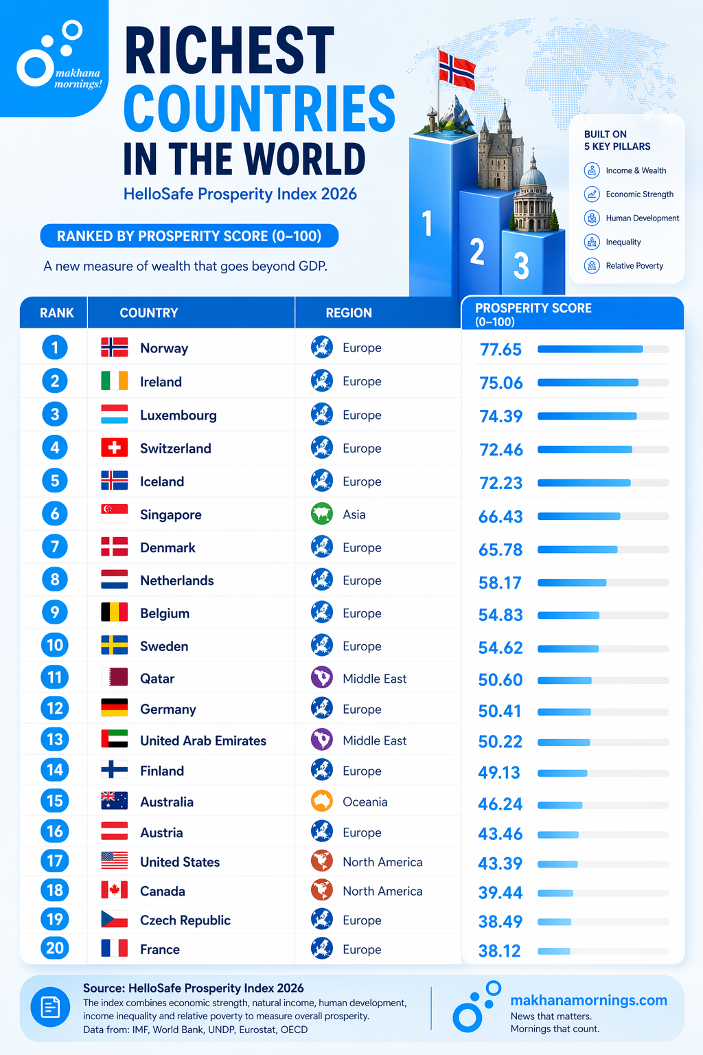 The richest countries list just changed and GDP is not enough